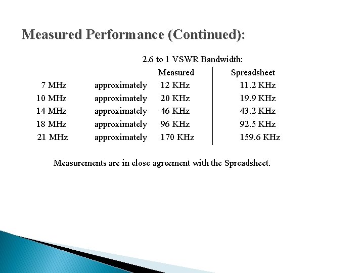 Measured Performance (Continued): 7 MHz 10 MHz 14 MHz 18 MHz 21 MHz 2.