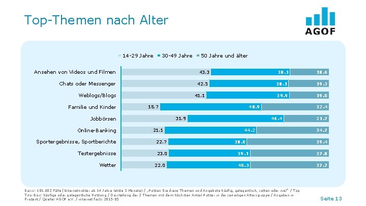 Top-Themen nach Alter 14 -29 Jahre 30 -49 Jahre Ansehen von Videos und Filmen