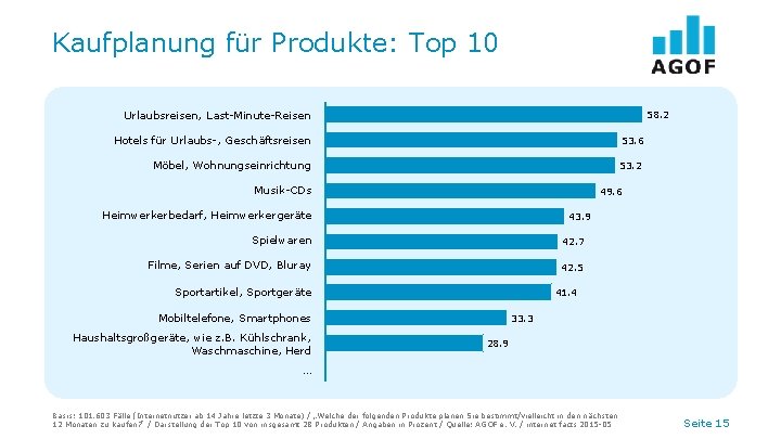 Kaufplanung für Produkte: Top 10 58. 2 Urlaubsreisen, Last-Minute-Reisen Hotels für Urlaubs-, Geschäftsreisen 53.