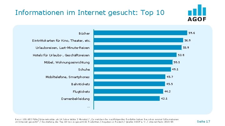 Informationen im Internet gesucht: Top 10 59. 6 Bücher 56. 9 Eintrittskarten für Kino,