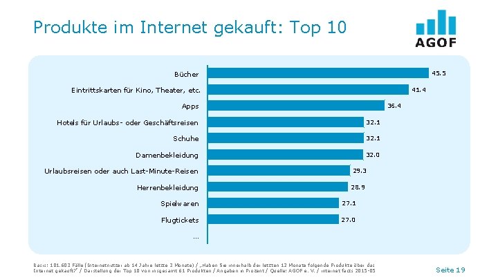 Produkte im Internet gekauft: Top 10 45. 5 Bücher 41. 4 Eintrittskarten für Kino,