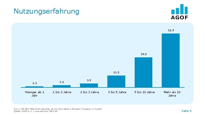 Nutzungserfahrung 51. 9 29. 0 11. 5 1. 3 2. 3 Weniger als 1
