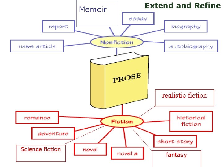 Memoir Extend and Refine realistic fiction Science fiction fantasy 