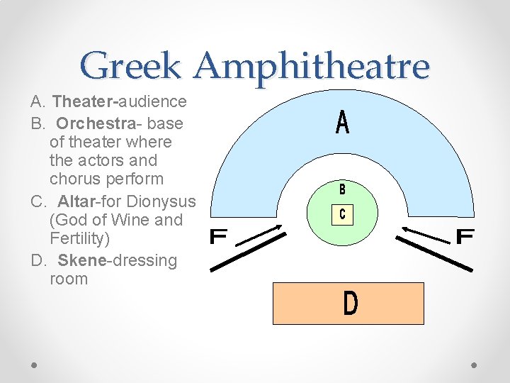 Greek Amphitheatre A. Theater-audience B. Orchestra- base of theater where the actors and chorus