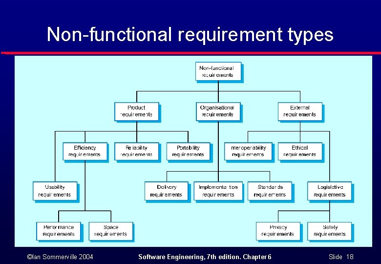 Non-functional requirement types ©Ian Sommerville 2004 Software Engineering, 7 th edition. Chapter 6 Slide