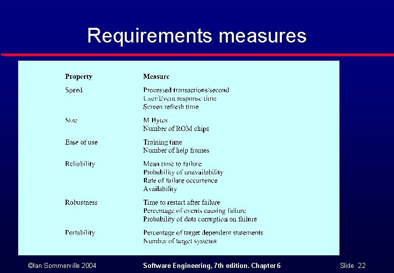 Requirements measures ©Ian Sommerville 2004 Software Engineering, 7 th edition. Chapter 6 Slide 22