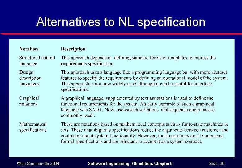 Alternatives to NL specification ©Ian Sommerville 2004 Software Engineering, 7 th edition. Chapter 6