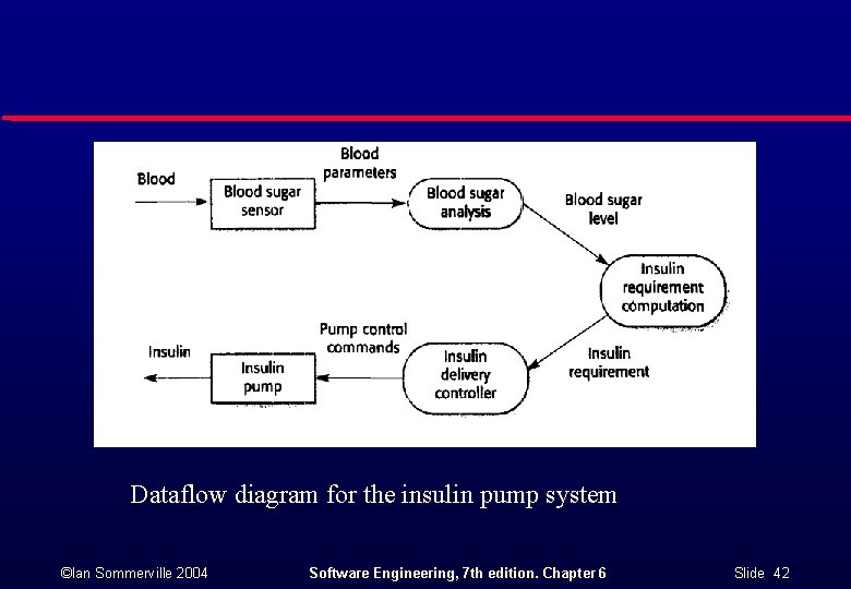 Dataflow diagram for the insulin pump system ©Ian Sommerville 2004 Software Engineering, 7 th