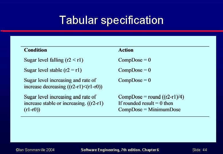 Tabular specification ©Ian Sommerville 2004 Software Engineering, 7 th edition. Chapter 6 Slide 44