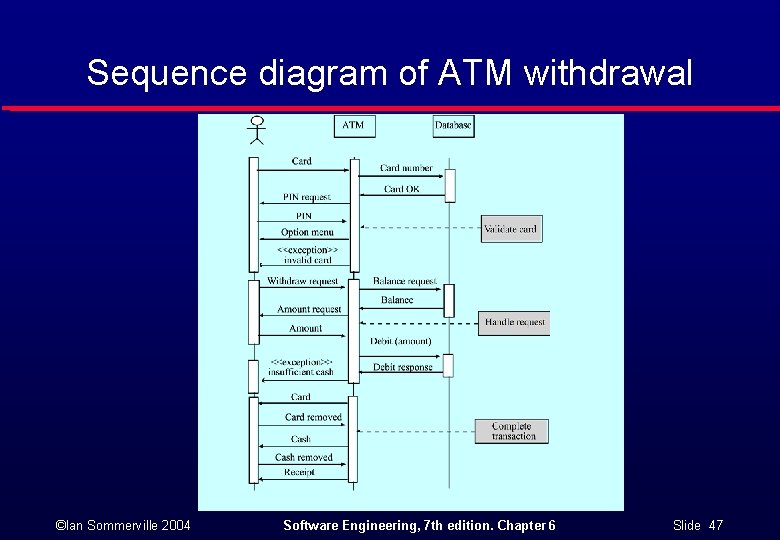 Sequence diagram of ATM withdrawal ©Ian Sommerville 2004 Software Engineering, 7 th edition. Chapter