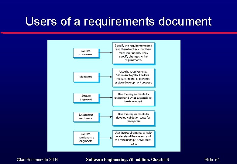 Users of a requirements document ©Ian Sommerville 2004 Software Engineering, 7 th edition. Chapter