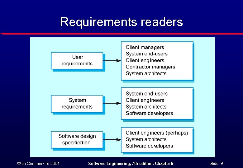 Requirements readers ©Ian Sommerville 2004 Software Engineering, 7 th edition. Chapter 6 Slide 9