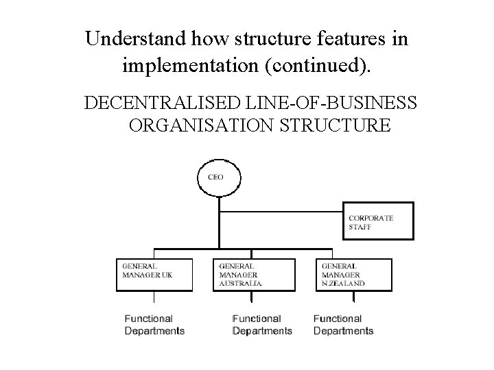 Understand how structure features in implementation (continued). DECENTRALISED LINE-OF-BUSINESS ORGANISATION STRUCTURE 