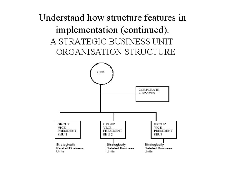 Understand how structure features in implementation (continued). A STRATEGIC BUSINESS UNIT ORGANISATION STRUCTURE 