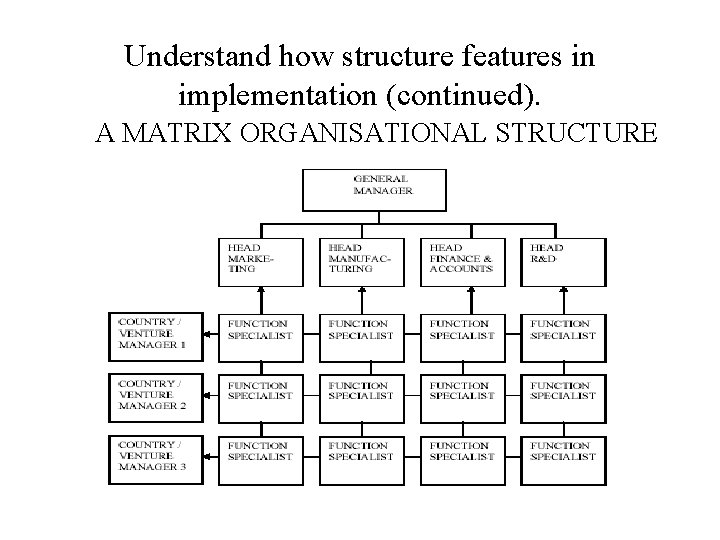 Understand how structure features in implementation (continued). A MATRIX ORGANISATIONAL STRUCTURE 
