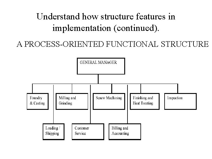 Understand how structure features in implementation (continued). A PROCESS-ORIENTED FUNCTIONAL STRUCTURE 
