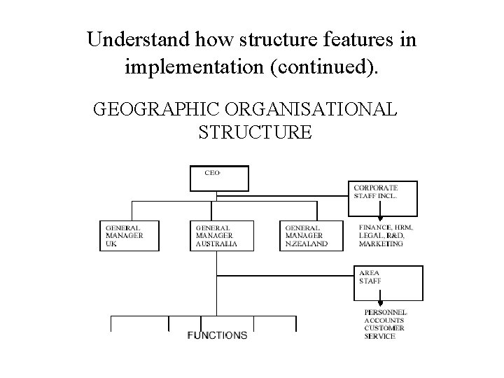 Understand how structure features in implementation (continued). GEOGRAPHIC ORGANISATIONAL STRUCTURE 