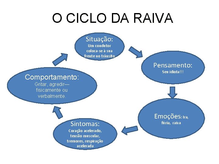 O CICLO DA RAIVA Situação: Um condutor coloca-se à sua frente no trânsito Pensamento: