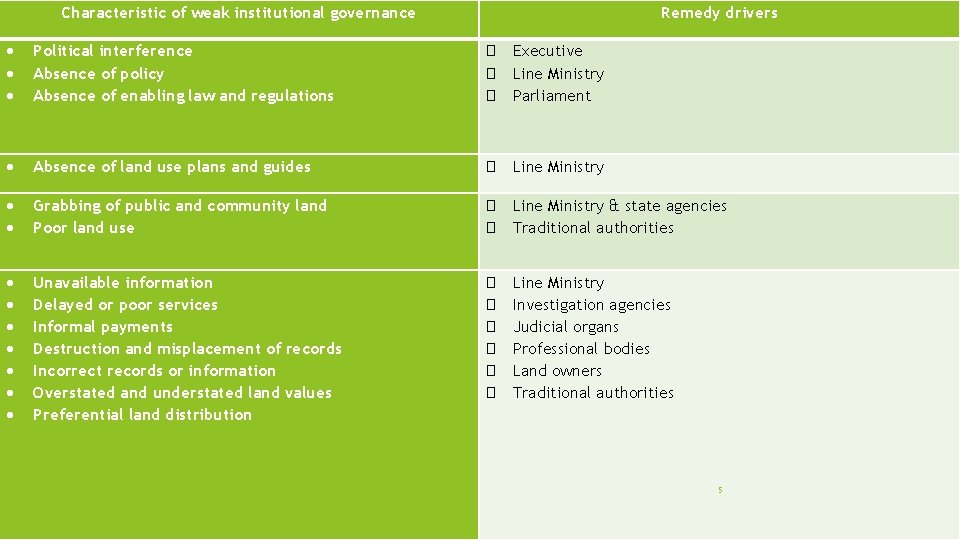 Characteristic of weak institutional governance Political interference Absence of policy Absence of enabling law