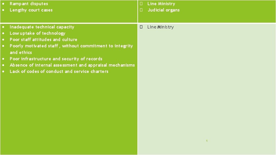  Rampant disputes Lengthy court cases � � Line Ministry Judicial organs Inadequate technical