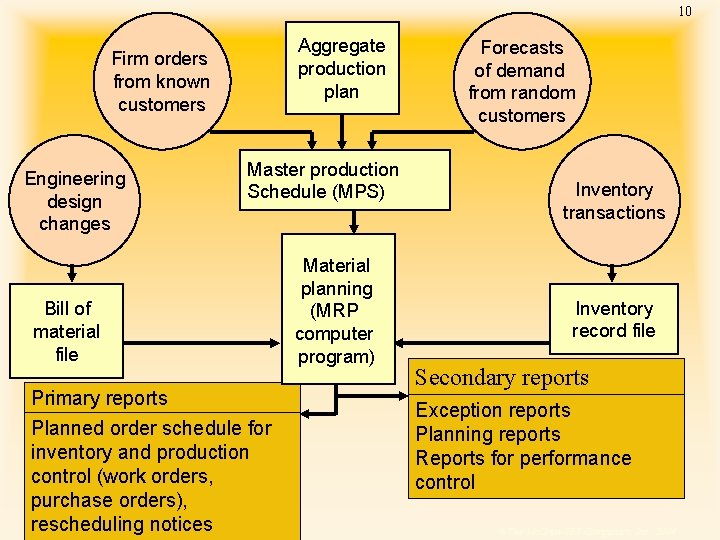 10 Aggregate production plan Firm orders from known customers Engineering design changes Master production