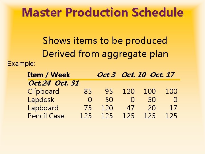 Master Production Schedule Shows items to be produced Derived from aggregate plan Example: Oct