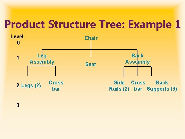 Product Structure Tree: Example 1 Level 0 1 Chair Leg Assembly 2 Legs (2)