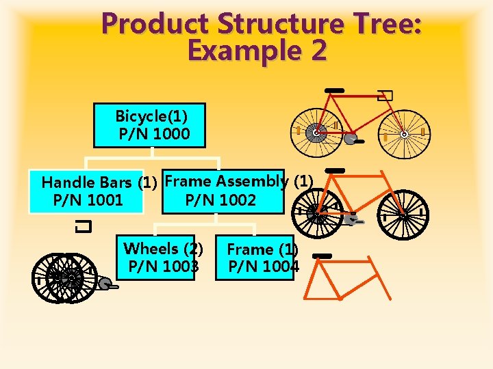 Product Structure Tree: Example 2 Bicycle(1) P/N 1000 Handle Bars (1) Frame Assembly (1)