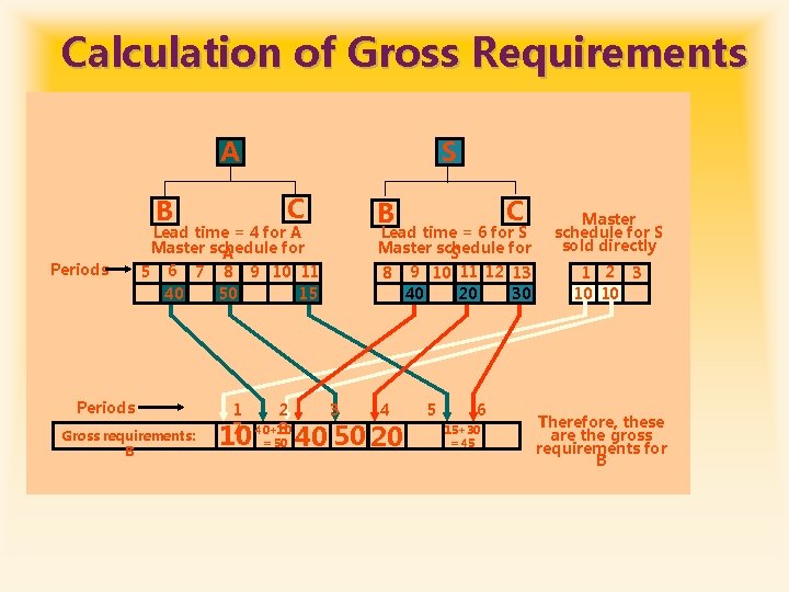 Calculation of Gross Requirements A C B Periods 5 S Lead time = 4