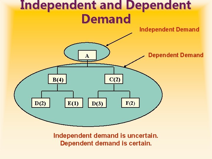 Independent and Dependent Demand Independent Demand Dependent Demand A C(2) B(4) D(2) E(1) D(3)