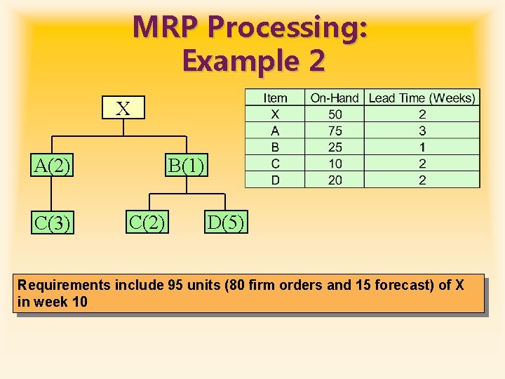 MRP Processing: Example 2 X A(2) C(3) B(1) C(2) D(5) Requirements include 95 units