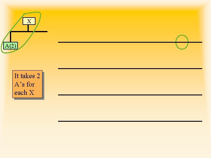 X A(2) It takes 2 A’s for each X 