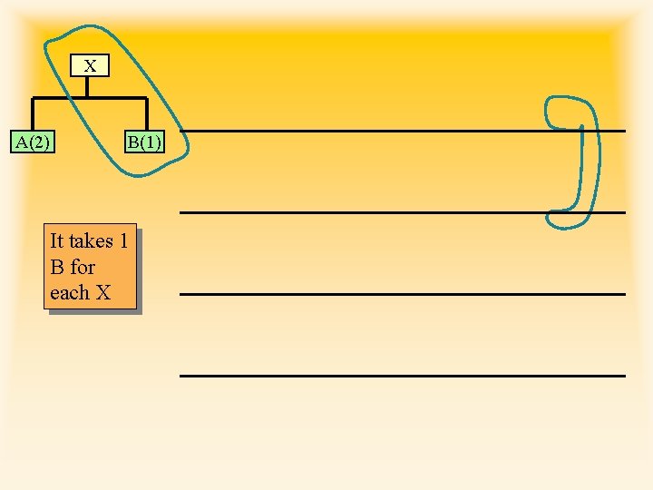X A(2) B(1) It takes 1 B for each X 