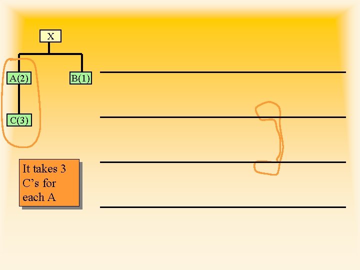 X A(2) C(3) It takes 3 C’s for each A B(1) 