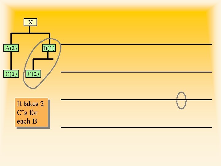 X A(2) C(3) B(1) C(2) It takes 2 C’s for each B 