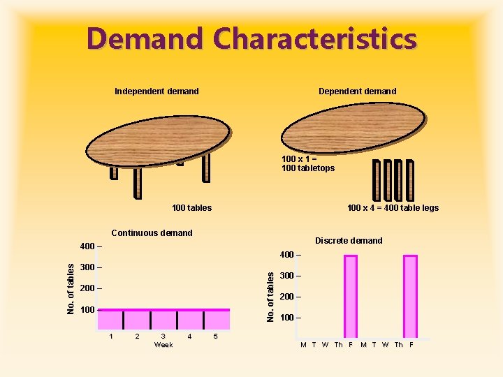 Demand Characteristics Independent demand Dependent demand 100 x 1 = 100 tabletops 100 x