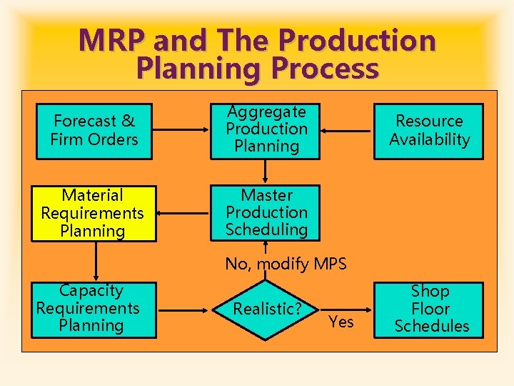 MRP and The Production Planning Process Forecast & Firm Orders Aggregate Production Planning Material