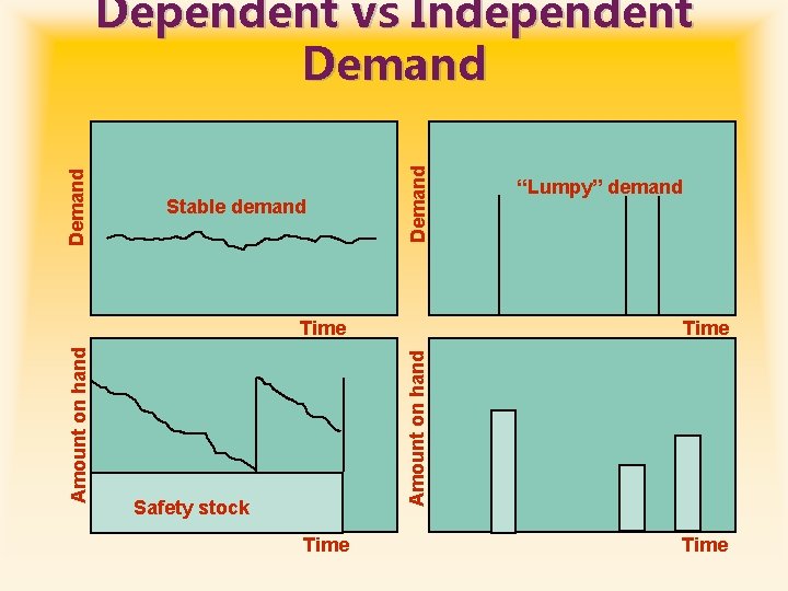 Stable demand Demand Dependent vs Independent Demand Time Amount on hand Time “Lumpy” demand