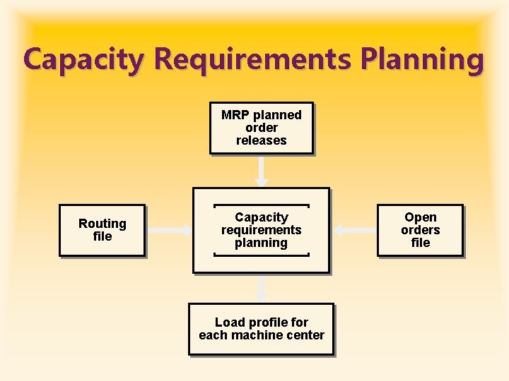 Capacity Requirements Planning MRP planned order releases Routing file Capacity requirements planning Load profile