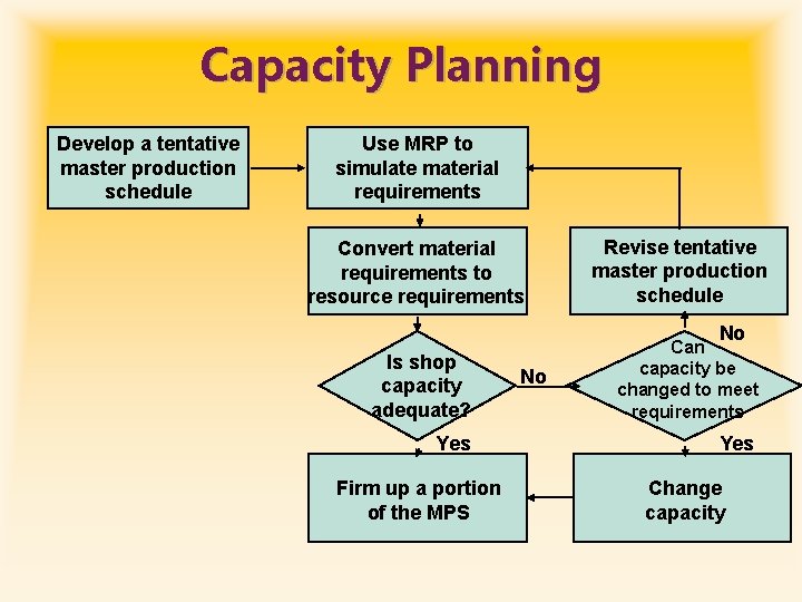 Capacity Planning Develop a tentative master production schedule Use MRP to simulate material requirements