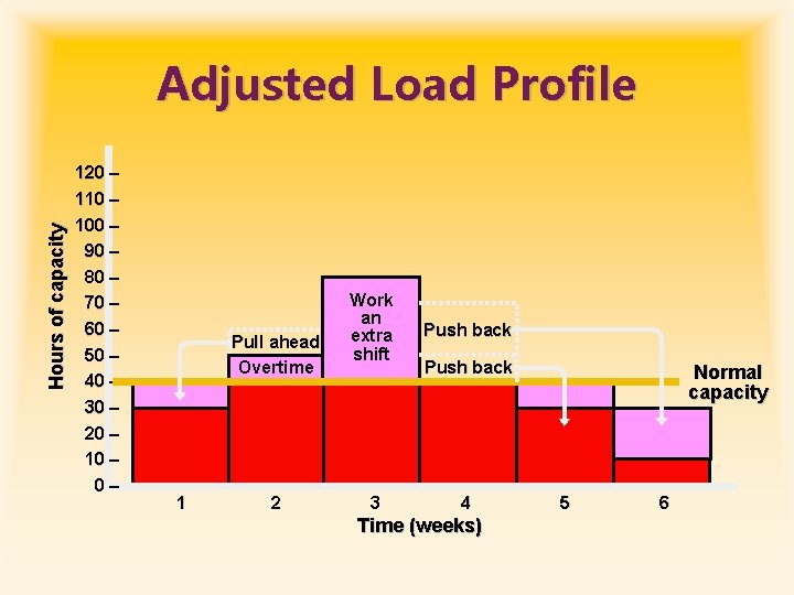 Hours of capacity Adjusted Load Profile 120 – 110 – 100 – 90 –