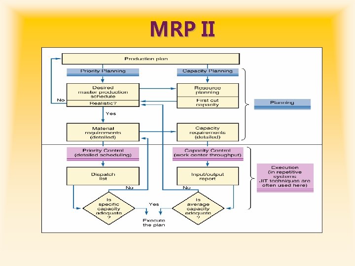 MRP II 
