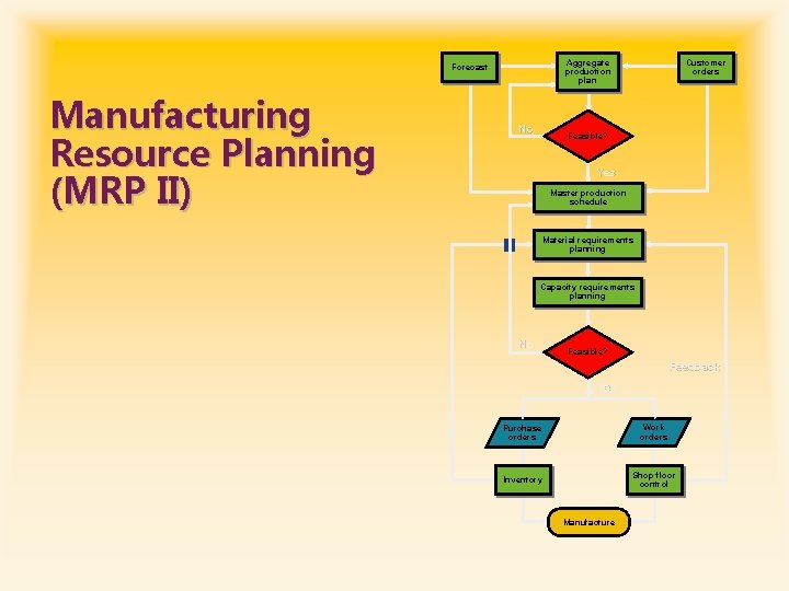 Manufacturing Resource Planning (MRP II) Customer orders Aggregate production plan Forecast No Feasible? Yes