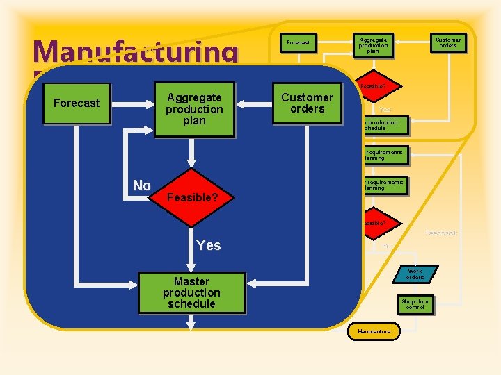 Manufacturing Resource Planning (MRP II) Aggregate production plan Forecast No Customer orders Aggregate production