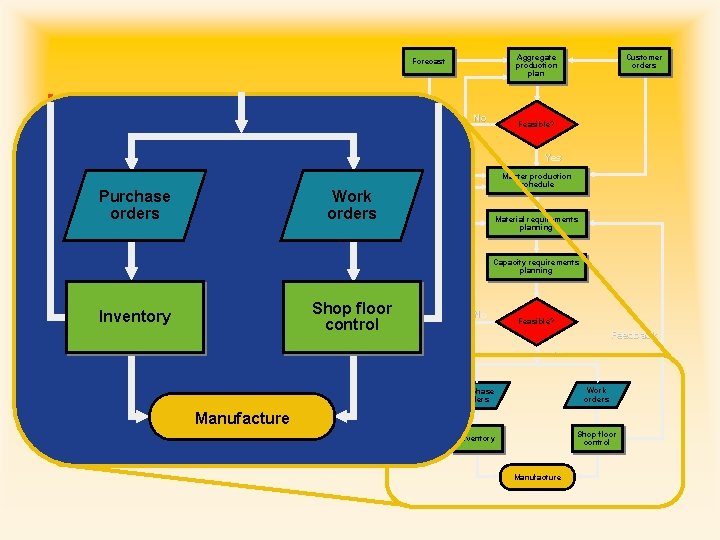 Manufacturing Resource Planning (MRP II) Purchase orders Customer orders Aggregate production plan Forecast No