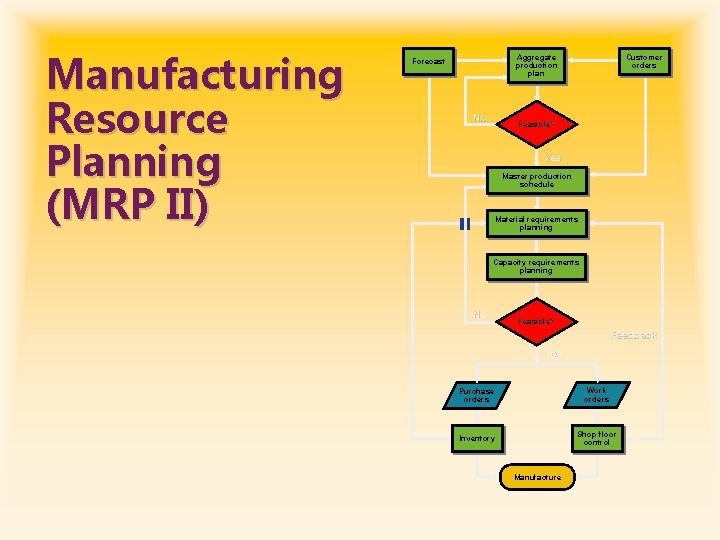 Manufacturing Resource Planning (MRP II) Customer orders Aggregate production plan Forecast No Feasible? Yes