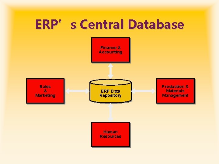 ERP’s Central Database Finance & Accounting Sales & Marketing ERP Data Repository Human Resources
