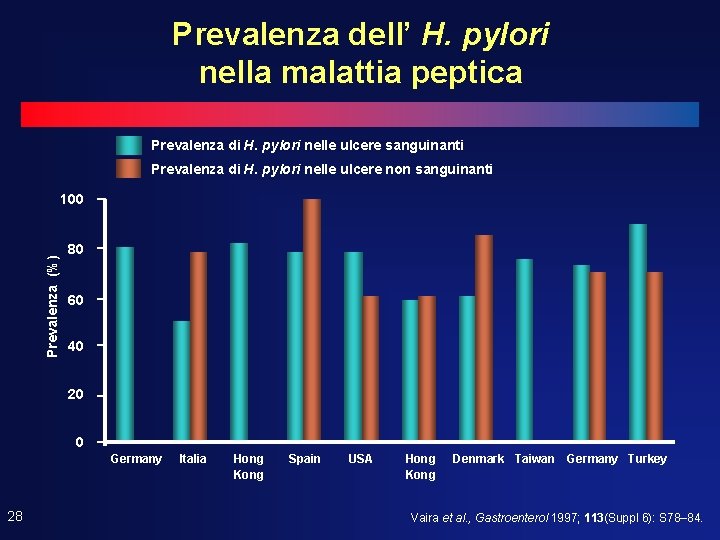 Prevalenza dell’ H. pylori nella malattia peptica Prevalenza di H. pylori nelle ulcere sanguinanti Prevalenza dell’ H. pylori nella malattia peptica Prevalenza di H. pylori nelle ulcere sanguinanti