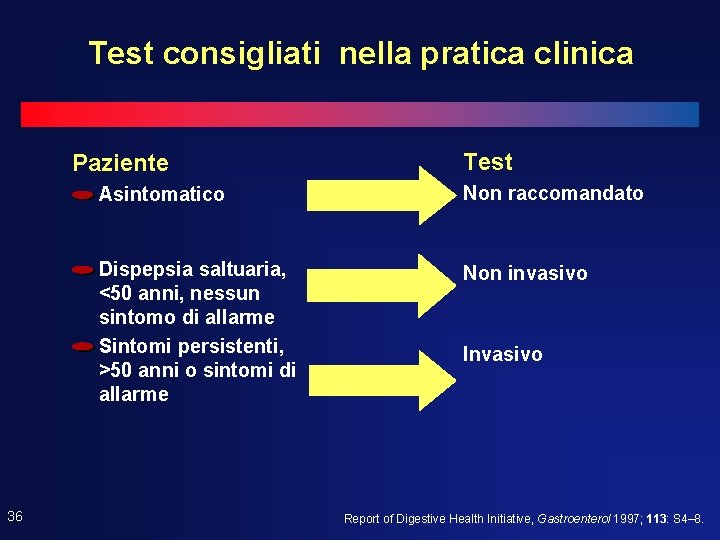 Test consigliati nella pratica clinica Paziente 36 Test Asintomatico Non raccomandato Dispepsia saltuaria, <50 Test consigliati nella pratica clinica Paziente 36 Test Asintomatico Non raccomandato Dispepsia saltuaria, <50