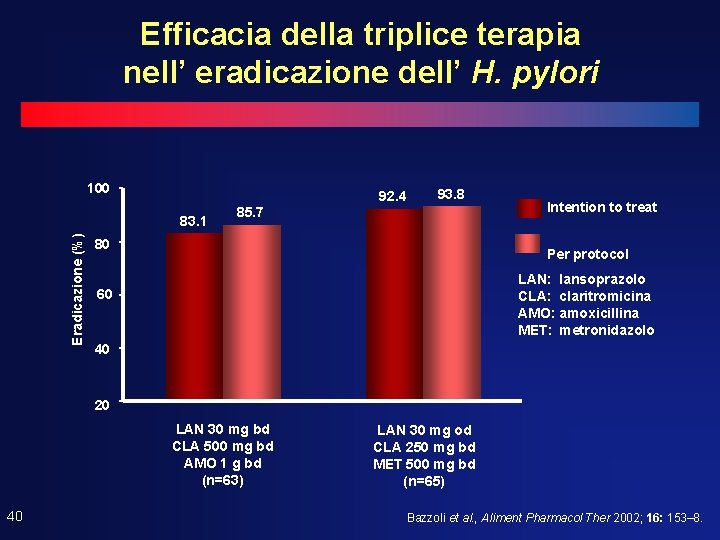 Efficacia della triplice terapia nell’ eradicazione dell’ H. pylori 100 92. 4 Eradicazione (%) Efficacia della triplice terapia nell’ eradicazione dell’ H. pylori 100 92. 4 Eradicazione (%)
